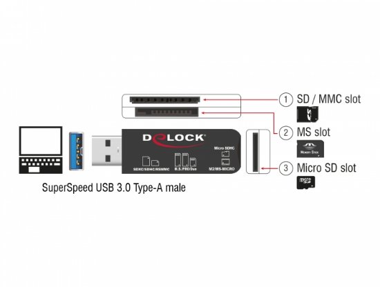 Čitač memorijskih kartica DELOCK za SD/MicroSD/MS, USB-A